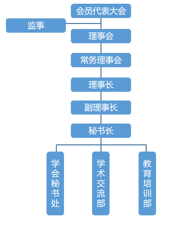 组织架构